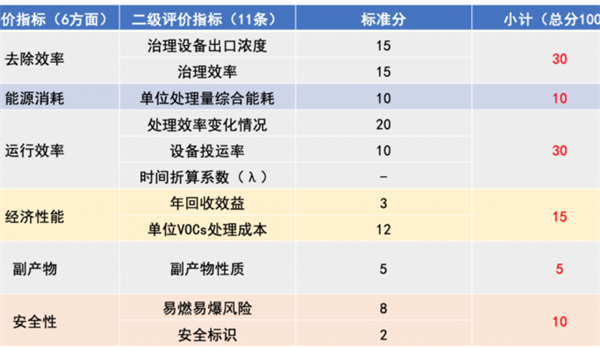 二級評價指標(biāo)