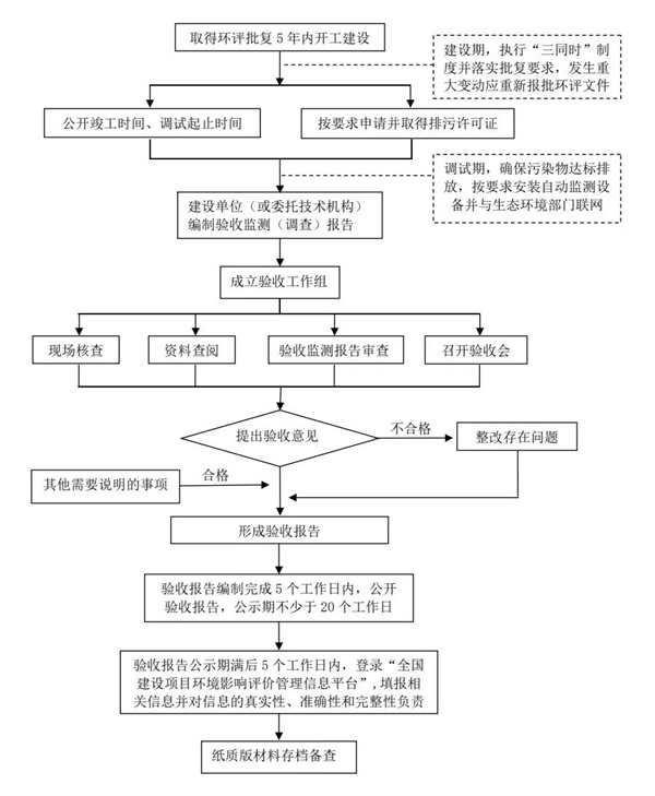 企業(yè)自主竣工驗收流程圖